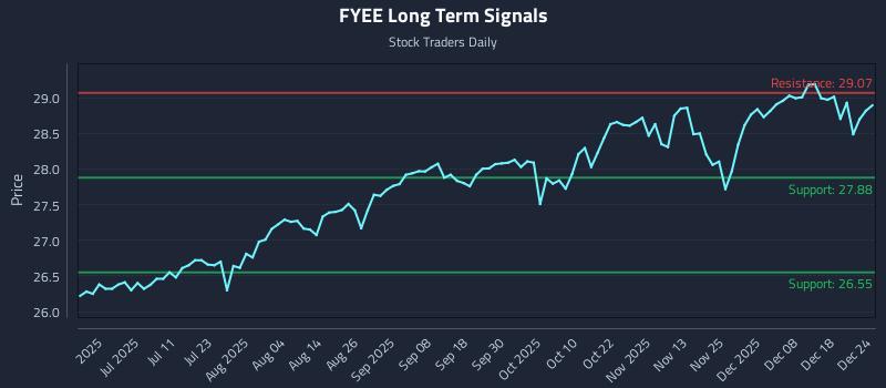 FYEE Long Term Analysis for December 25 2025 FYEE Long Term Analysis for December 25 2025