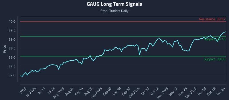 GAUG Long Term Analysis for December 25 2025