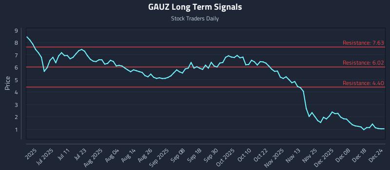 GAUZ Long Term Analysis for December 25 2025