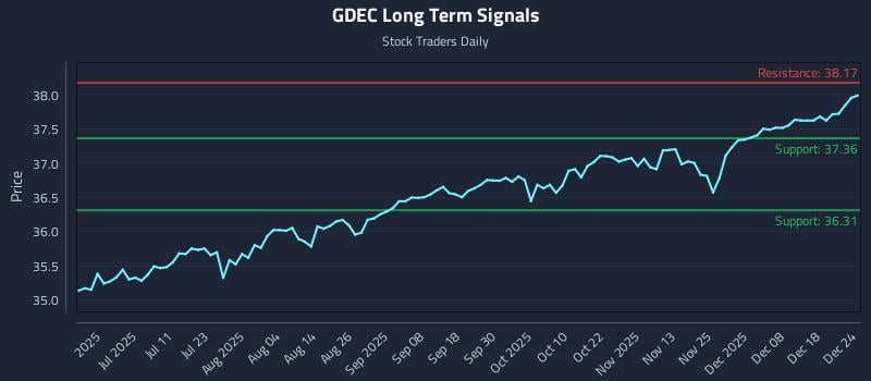 GDEC Long Term Analysis for December 25 2025 GDEC Long Term Analysis for December 25 2025
