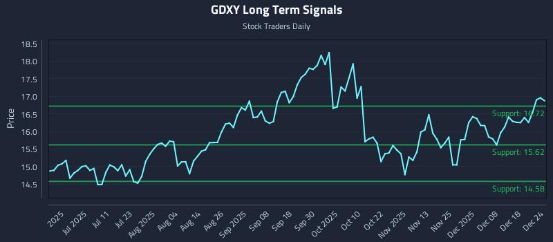 GDXY Long Term Analysis for December 25 2025