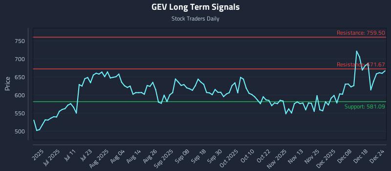 GEV Long Term Analysis for December 25 2025