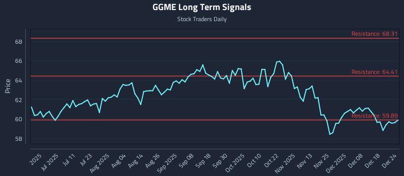 GGME Long Term Analysis for December 25 2025