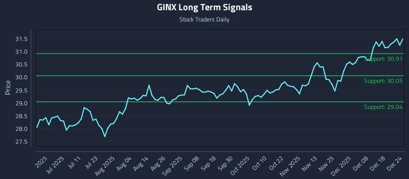 GINX Long Term Analysis for December 25 2025