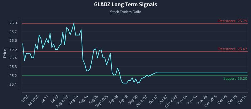 GLADZ Long Term Analysis for December 25 2025