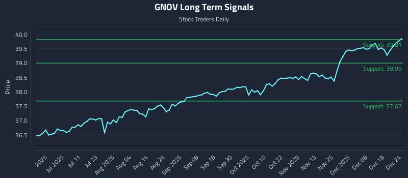 GNOV Long Term Analysis for December 25 2025
