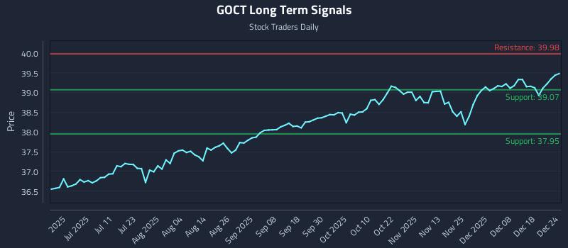 GOCT Long Term Analysis for December 25 2025 GOCT Long Term Analysis for December 25 2025