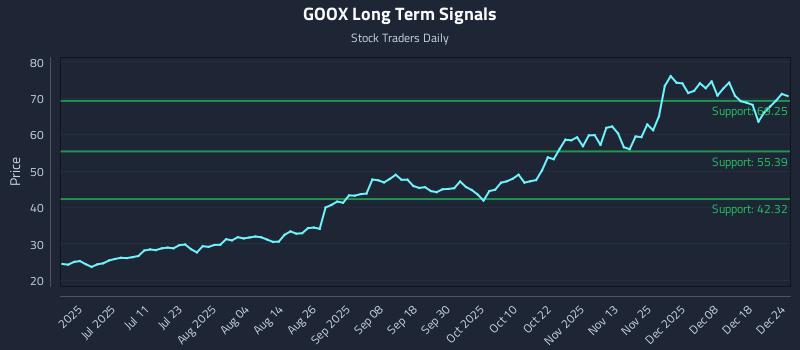 GOOX Long Term Analysis for December 25 2025 GOOX Long Term Analysis for December 25 2025
