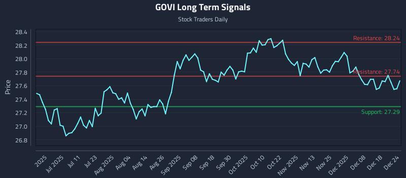 GOVI Long Term Analysis for December 25 2025