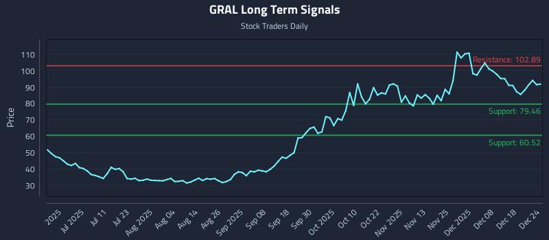 GRAL Long Term Analysis for December 25 2025