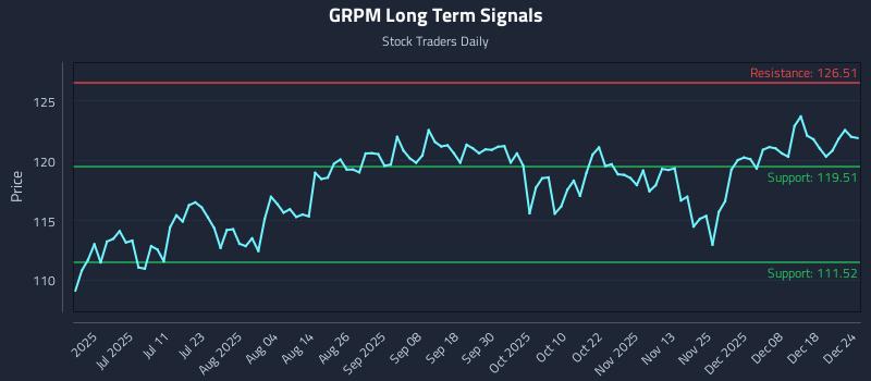 GRPM Long Term Analysis for December 25 2025
