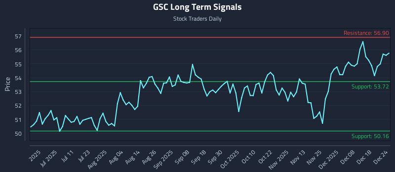 GSC Long Term Analysis for December 25 2025