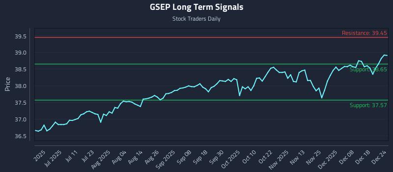 GSEP Long Term Analysis for December 25 2025