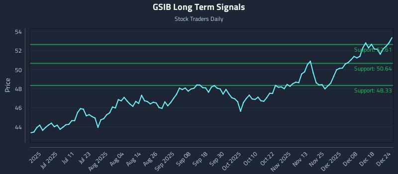 GSIB Long Term Analysis for December 25 2025