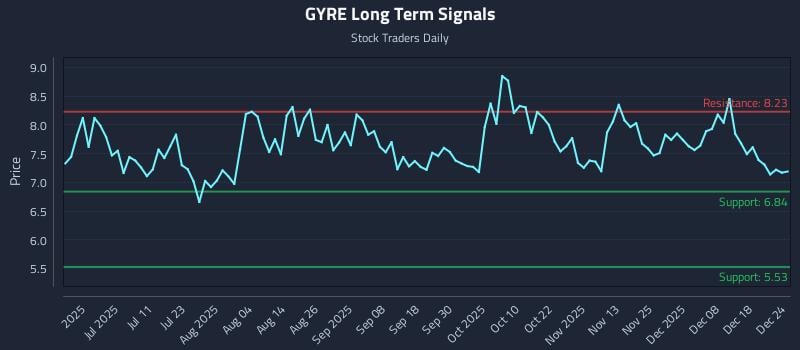 GYRE Long Term Analysis for December 25 2025
