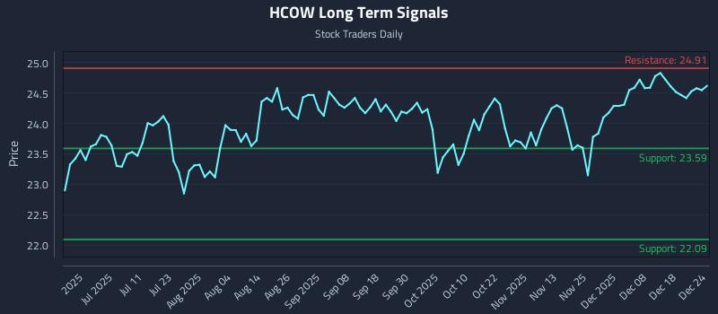 HCOW Long Term Analysis for December 25 2025