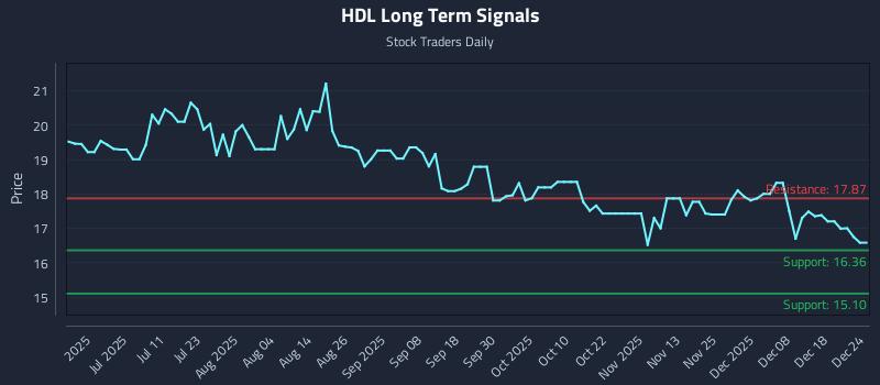 HDL Long Term Analysis for December 25 2025 HDL Long Term Analysis for December 25 2025