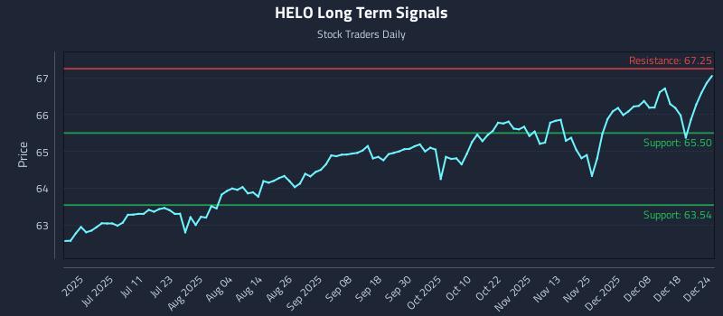 HELO Long Term Analysis for December 25 2025