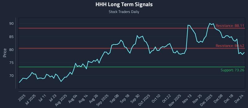 HHH Long Term Analysis for December 25 2025