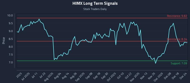 HIMX Long Term Analysis for December 25 2025