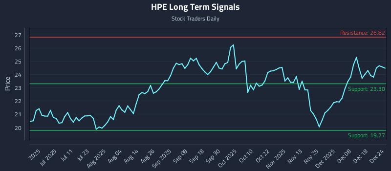HPE Long Term Analysis for December 25 2025