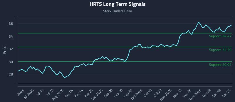 HRTS Long Term Analysis for December 25 2025