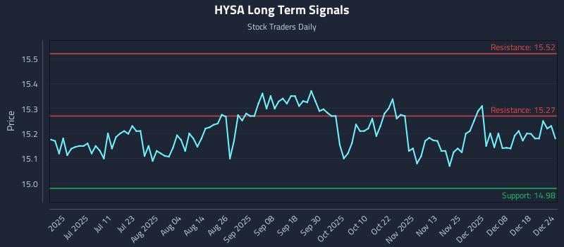 HYSA Long Term Analysis for December 25 2025