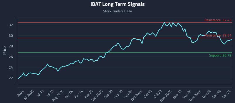 IBAT Long Term Analysis for December 25 2025