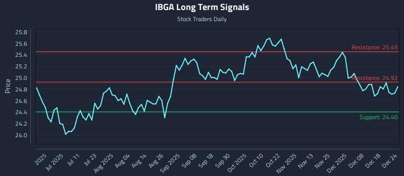 IBGA Long Term Analysis for December 25 2025