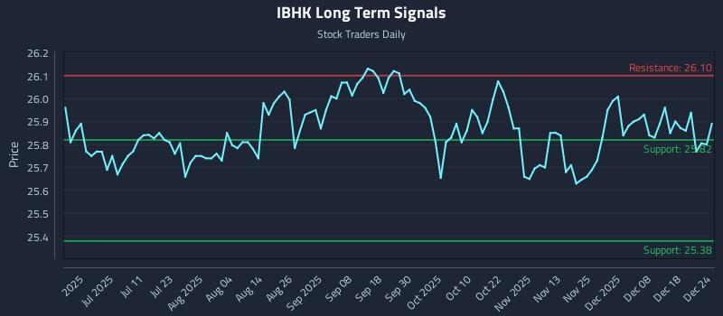 IBHK Long Term Analysis for December 25 2025