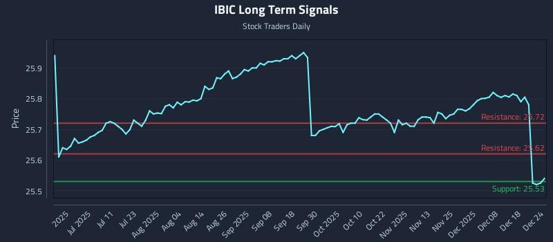 IBIC Long Term Analysis for December 25 2025 IBIC Long Term Analysis for December 25 2025