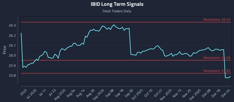 IBID Long Term Analysis for December 25 2025 IBID Long Term Analysis for December 25 2025