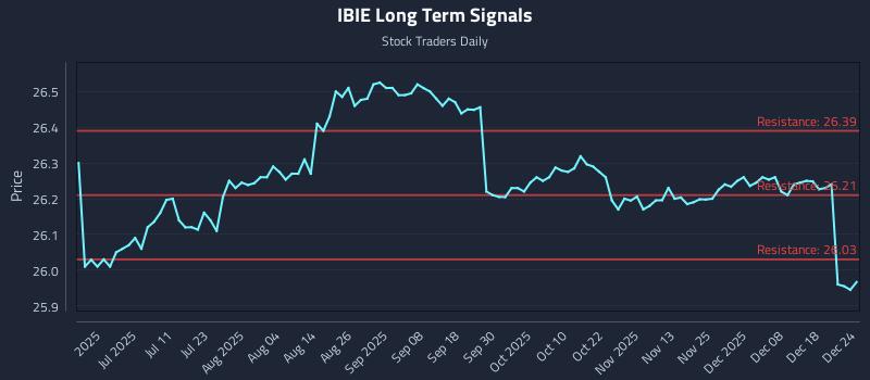 IBIE Long Term Analysis for December 25 2025