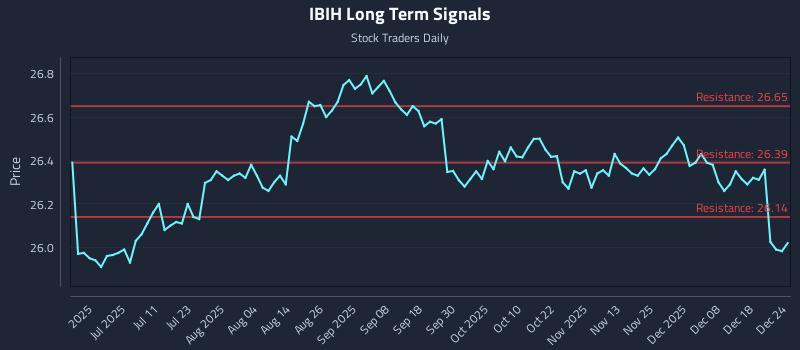 IBIH Long Term Analysis for December 25 2025 IBIH Long Term Analysis for December 25 2025
