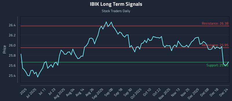 IBIK Long Term Analysis for December 25 2025