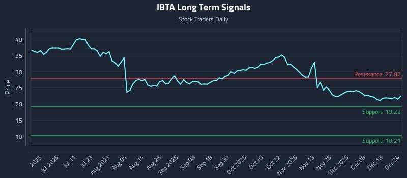 IBTA Long Term Analysis for December 25 2025
