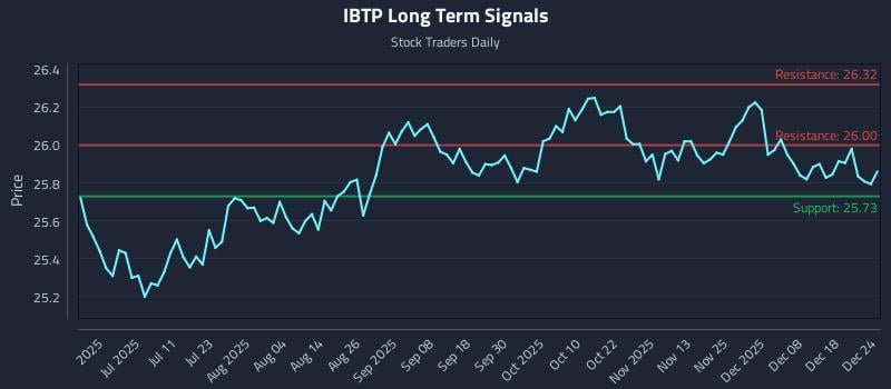 IBTP Long Term Analysis for December 25 2025