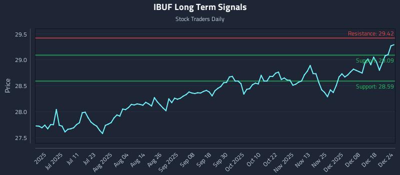 IBUF Long Term Analysis for December 25 2025 IBUF Long Term Analysis for December 25 2025