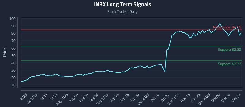 INBX Long Term Analysis for December 25 2025