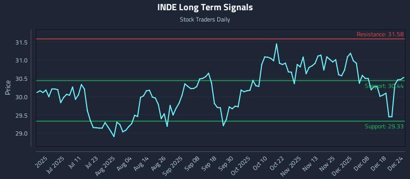 INDE Long Term Analysis for December 25 2025