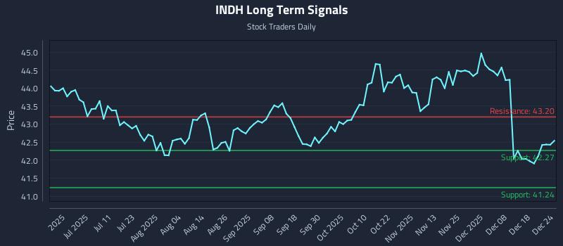 INDH Long Term Analysis for December 25 2025