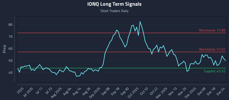IONQ Long Term Analysis for December 25 2025