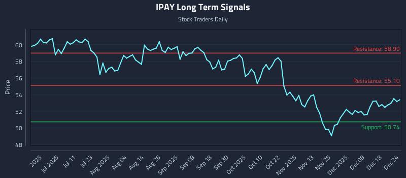 IPAY Long Term Analysis for December 25 2025