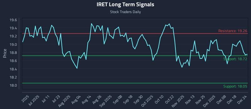 IRET Long Term Analysis for December 25 2025