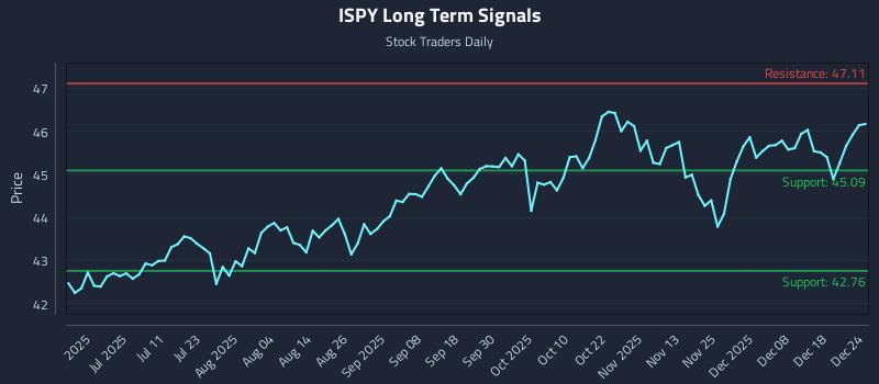 ISPY Long Term Analysis for December 25 2025
