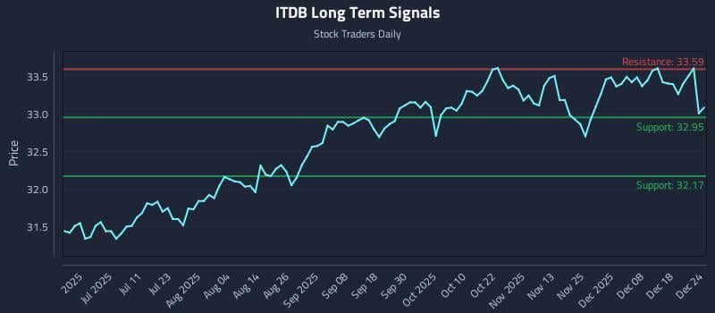 ITDB Long Term Analysis for December 25 2025 ITDB Long Term Analysis for December 25 2025