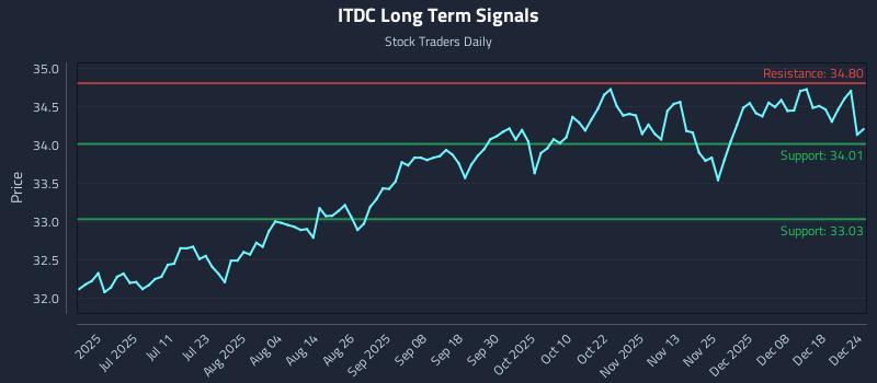 ITDC Long Term Analysis for December 25 2025 ITDC Long Term Analysis for December 25 2025