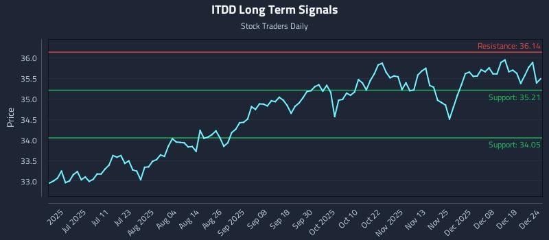ITDD Long Term Analysis for December 25 2025 ITDD Long Term Analysis for December 25 2025