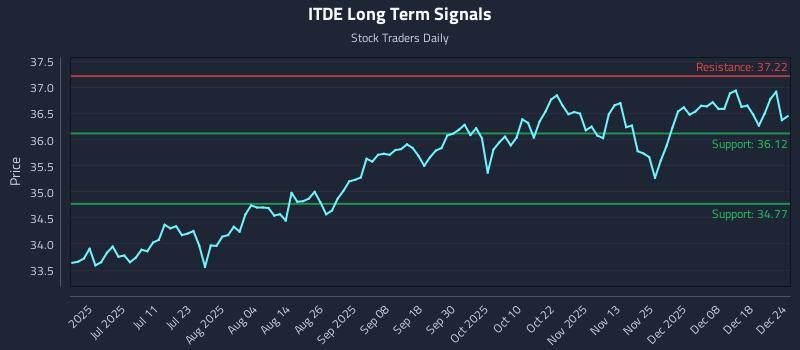 ITDE Long Term Analysis for December 25 2025 ITDE Long Term Analysis for December 25 2025