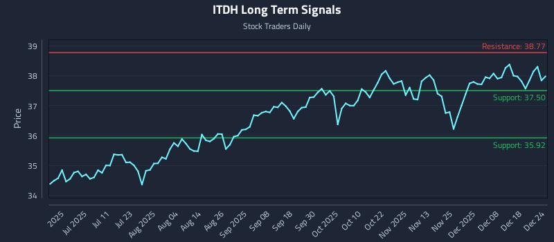 ITDH Long Term Analysis for December 25 2025 ITDH Long Term Analysis for December 25 2025